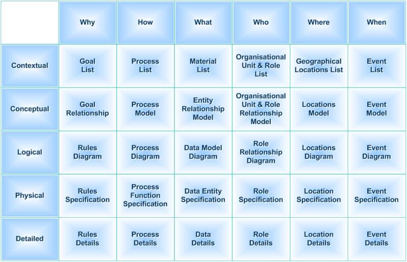 Enterprise Architecture: The Zachman Framework