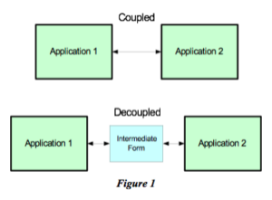 Loose coupling has been a Holy Grail for systems developers for generations.