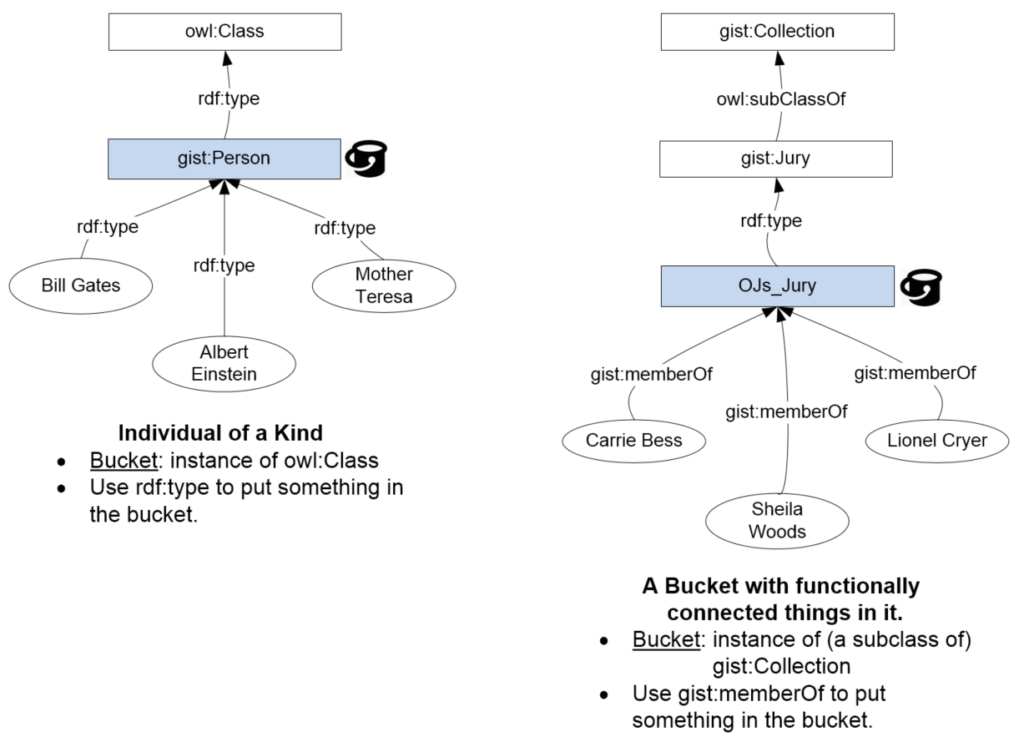 We humans are categorizing machines. But there are different kinds of buckets, and different ways to model them in OWL and gist.