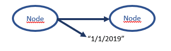 Property Graphs: Training Wheels on the way to Knowledge Graphs