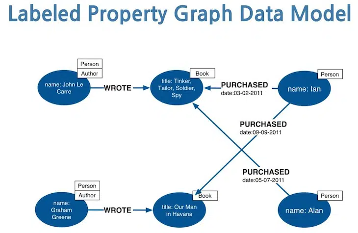 Property Graphs: Training Wheels on the way to Knowledge Graphs