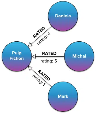 Property Graphs: Training Wheels on the way to Knowledge Graphs