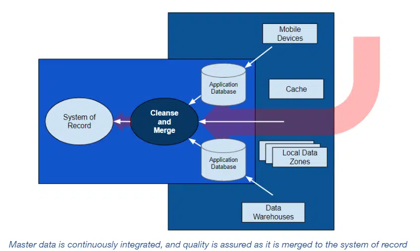 Master data and reference data change and merge