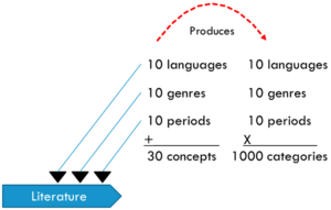 Facet Math: Trim Ontology Fat with Occam's Razor