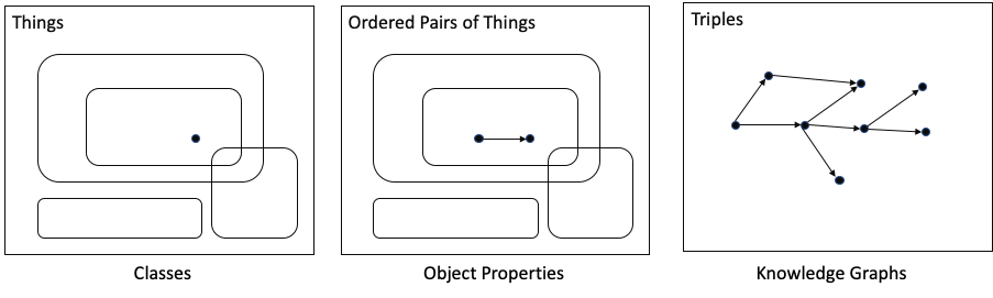 A Mathematician and an Ontologist walk into a bar…