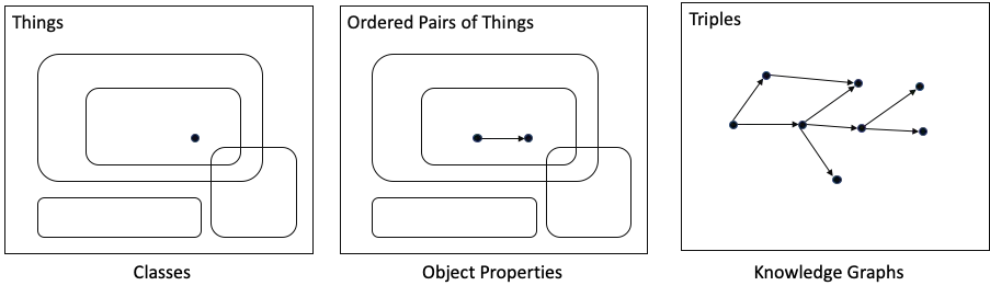 A Mathematician and an Ontologist walk into a bar…