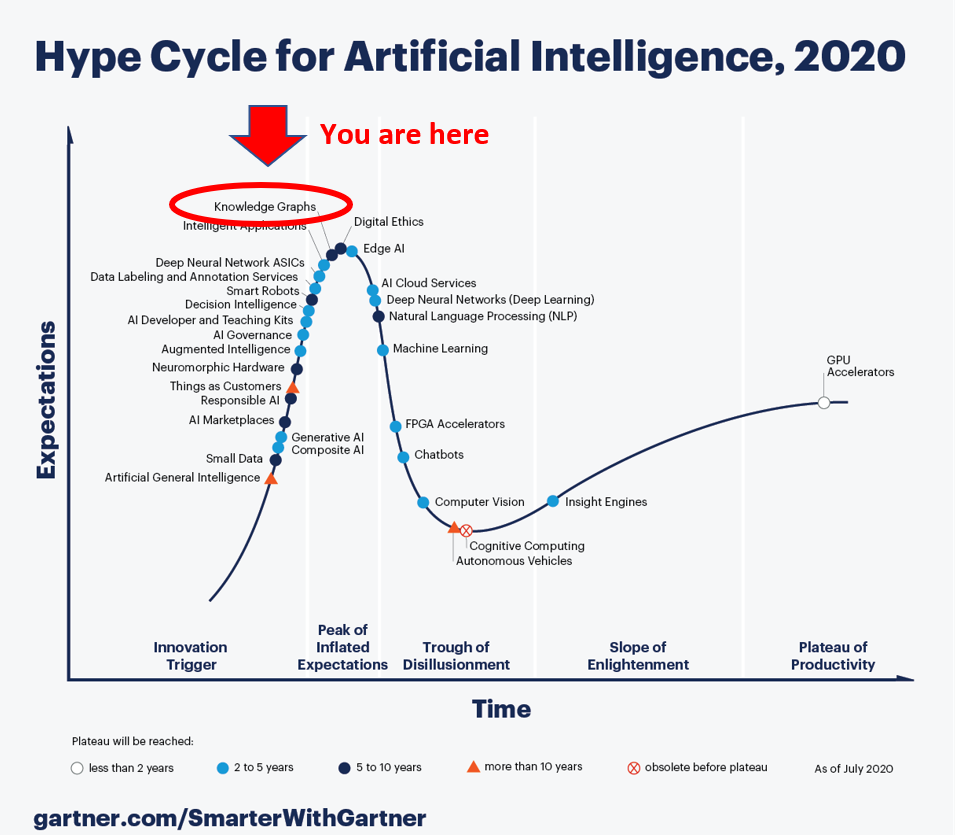 Oh no! Gartner has put Knowledge Graphs at the peak of the hype cycle for Artificial Intelligence