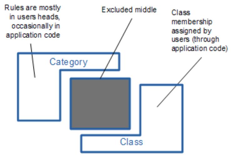 In a traditional system, category and class don't overlap. Category rules sit mostly in users' heads, class membership is assigned by users through application code, and the shaded overlap between them is the excluded middle.