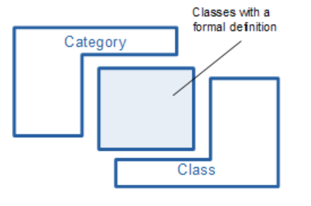 In an ontology, the overlap between category and class holds the classes with a formal definition.