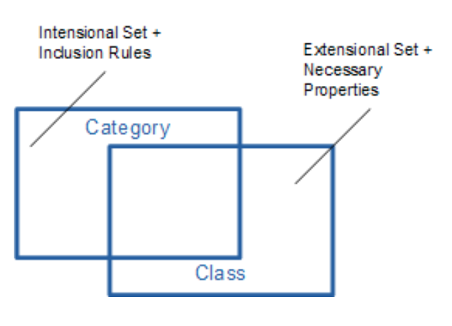 Two overlapping rectangles. Category is an intensional set with inclusion rules; class is an extensional set with necessary properties.