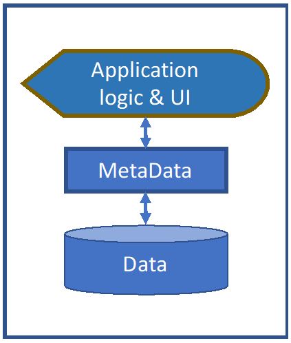 A typical application: application logic and UI sit on metadata, which sits on the data