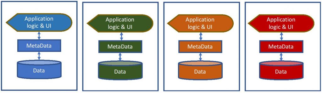 Four departmental applications, each with its own application logic, metadata, and data