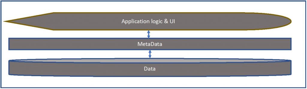 A centralized system: one application logic and UI, one metadata layer, and one data store