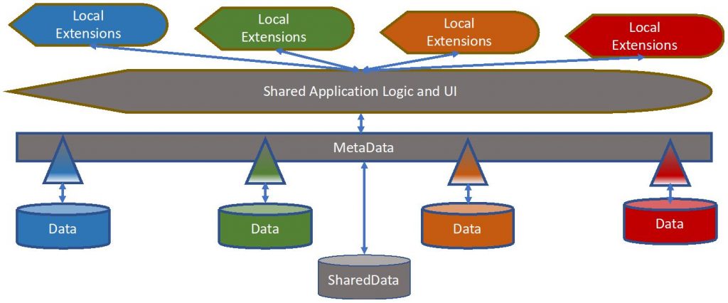Data-centric: shared application logic on a shared metadata layer, with local extensions above and local data stores and shared data below, joined through points of extension and federation