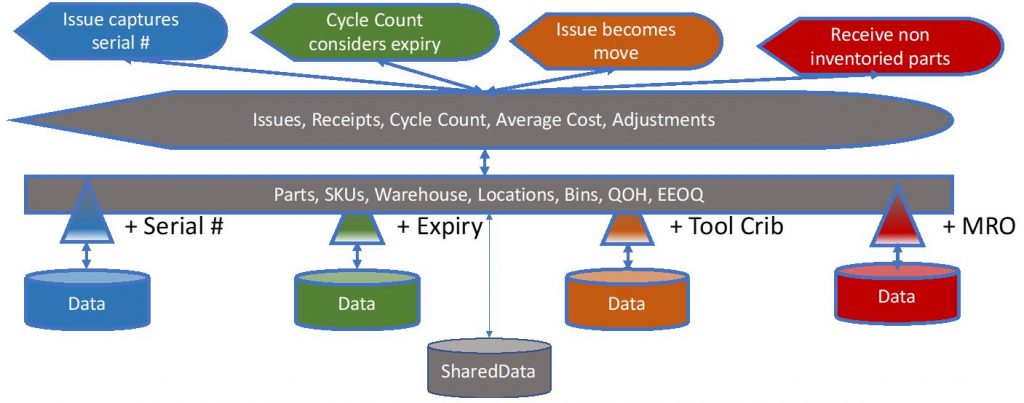 Inventory example: shared functions (issues, receipts, cycle count, average cost, adjustments) on a shared model (parts, SKUs, warehouse, locations, bins, quantity on hand, economic order quantity), extended locally with serial numbers, expiry, tool crib, and MRO