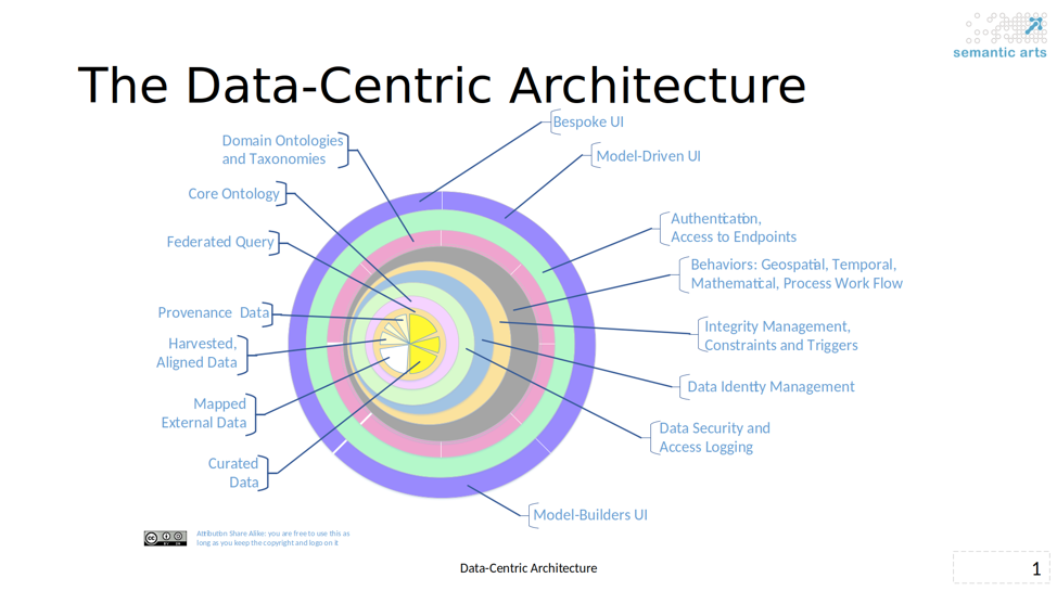 The Data-Centric Architecture strawman: concentric rings from curated, mapped, harvested, and provenance data at the center, out through federated query, core ontology, security, identity, integrity, behaviors, domain ontologies, endpoint access, and user interfaces