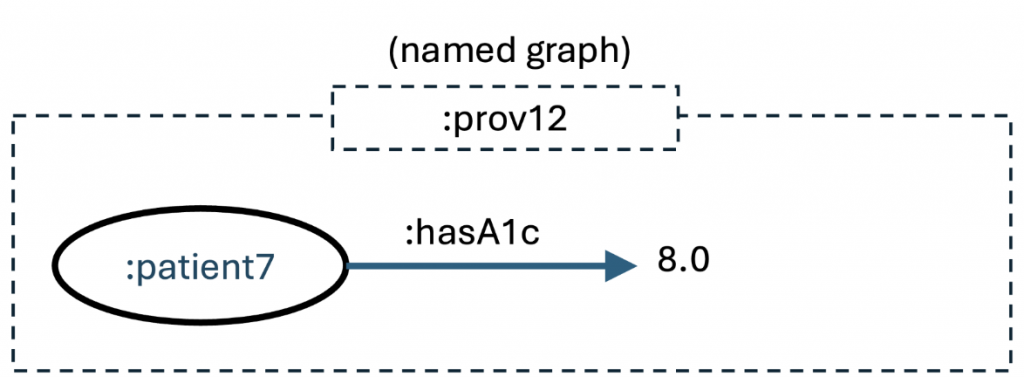 A named graph, :prov12, holding one triple: :patient7 :hasA1c 8.0