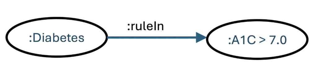 A knowledge triple: :Diabetes :ruleIn :A1C > 7.0