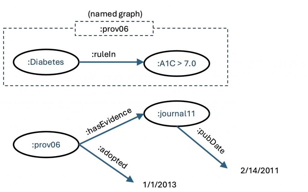 The knowledge triple :Diabetes :ruleIn :A1C > 7.0 in named graph :prov06, which has evidence :journal11, published 2/14/2011, and was adopted 1/1/2013