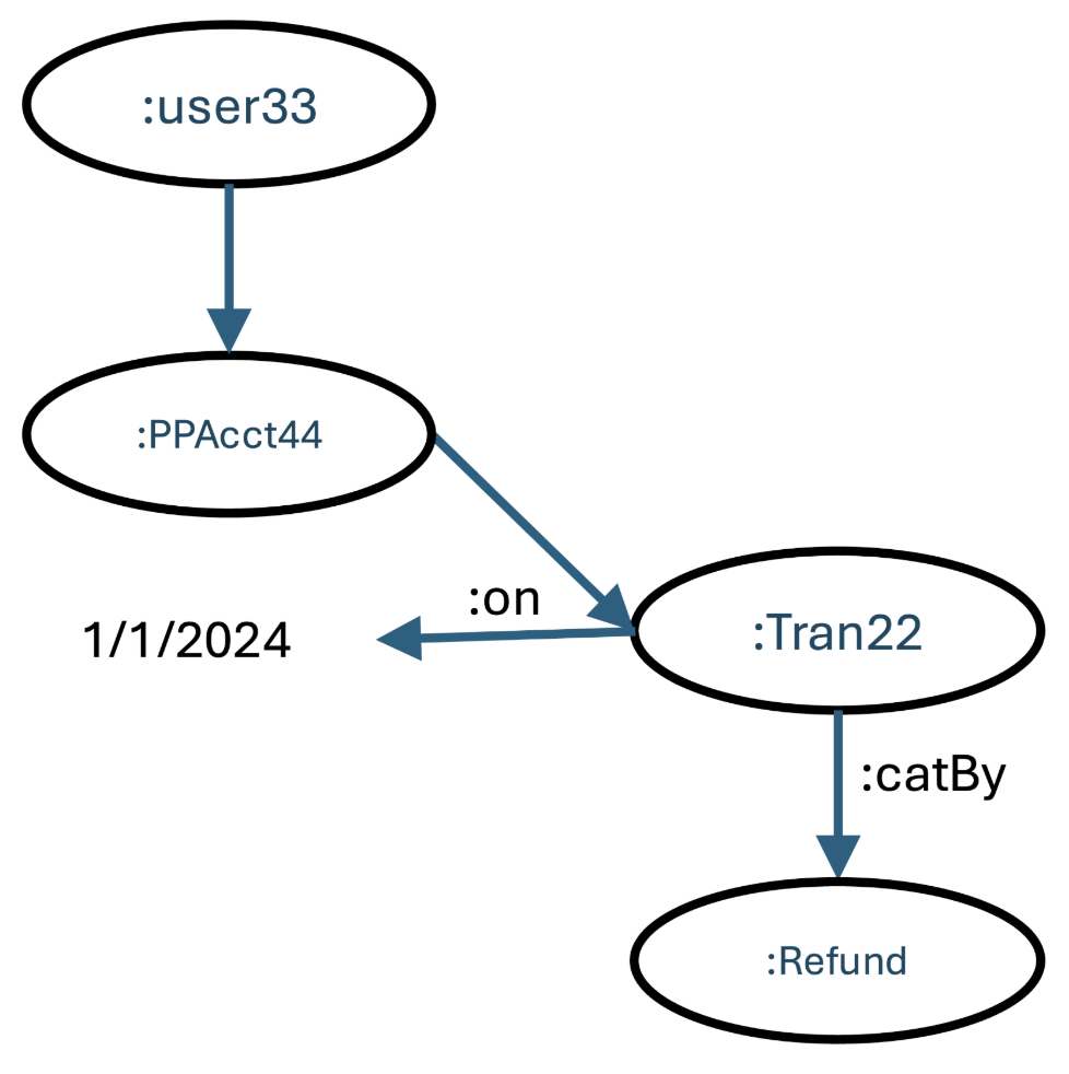 A customer, :user33, with account :PPAcct44, which has transaction :Tran22 on 1/1/2024, categorized as a :Refund