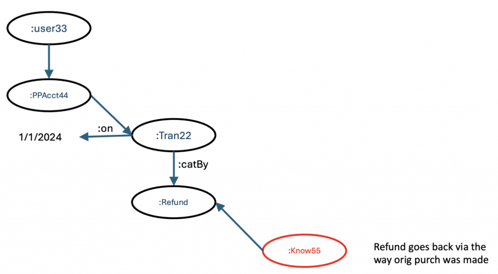 The same refund graph with a knowledge node, :Know55, attached to :Refund: a refund goes back the way the original purchase was made