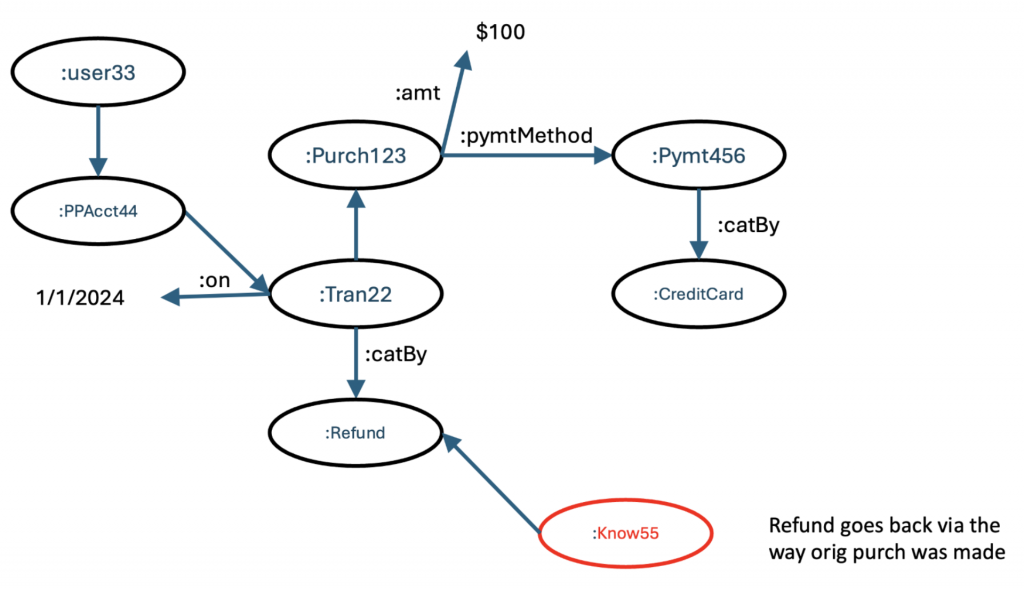The refund graph extended to the original purchase, :Purch123, for $100, paid by :Pymt456, categorized as a :CreditCard