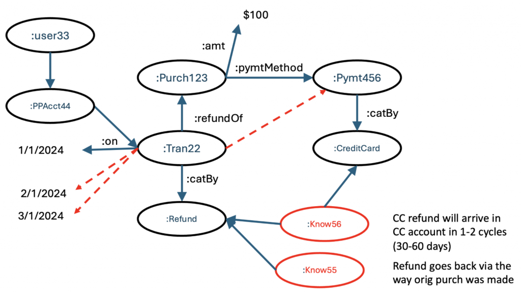 The full refund graph with a second knowledge node, :Know56, attached to :CreditCard: a card refund arrives in the card account in one to two cycles, 30 to 60 days