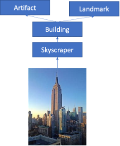 The Empire State Building classified: skyscraper, a kind of building, which is both an artifact and a landmark