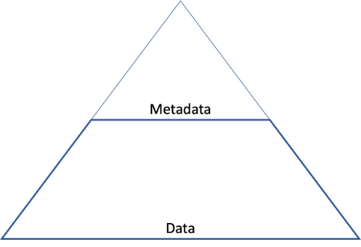 A pyramid with a small layer of metadata on top of a much larger layer of data