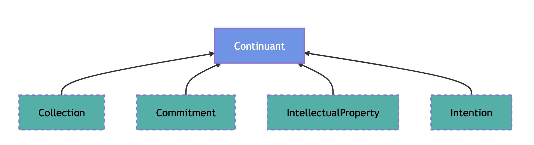 Diagram: the gist classes Collection, Commitment, IntellectualProperty, and Intention, each with an arrow up to their superclass, Continuant.