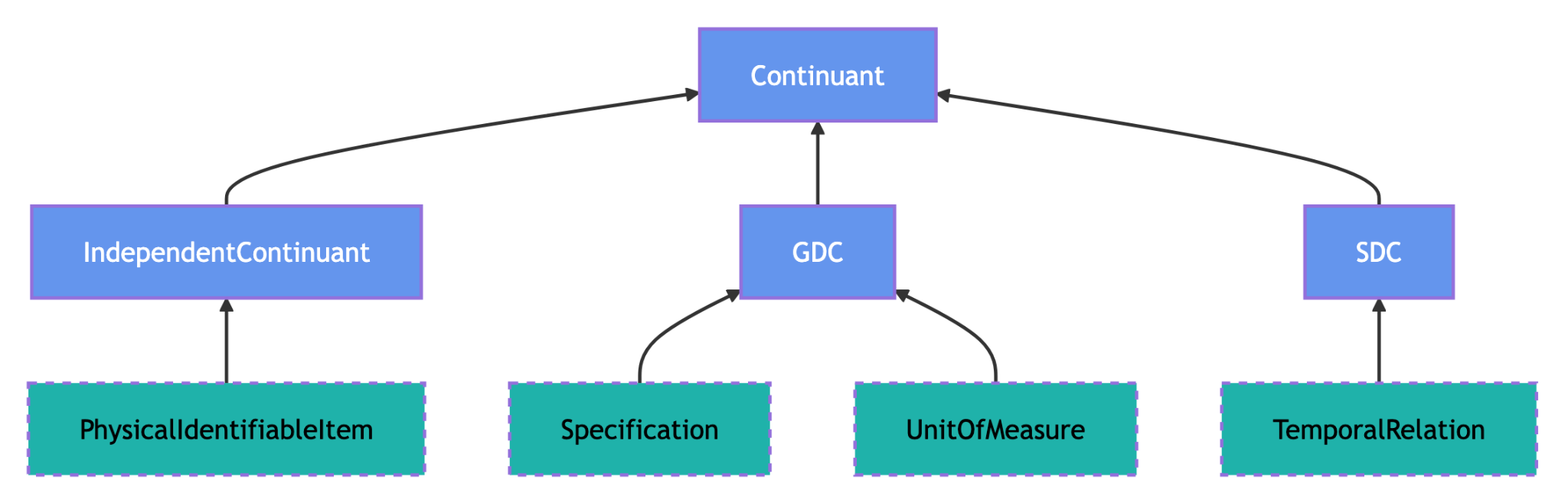 Diagram: Continuant has three subclasses, IndependentContinuant, GDC (generically dependent continuant), and SDC (specifically dependent continuant). The gist class PhysicalIdentifiableItem sits under IndependentContinuant, Specification and UnitOfMeasure under GDC, and TemporalRelation under SDC.