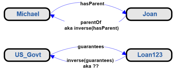 Michael hasParent Joan, with the inverse arrow labeled parentOf, also known as inverse(hasParent). US_Govt guarantees Loan123, with the inverse arrow labeled inverse(guarantees), with no name yet.