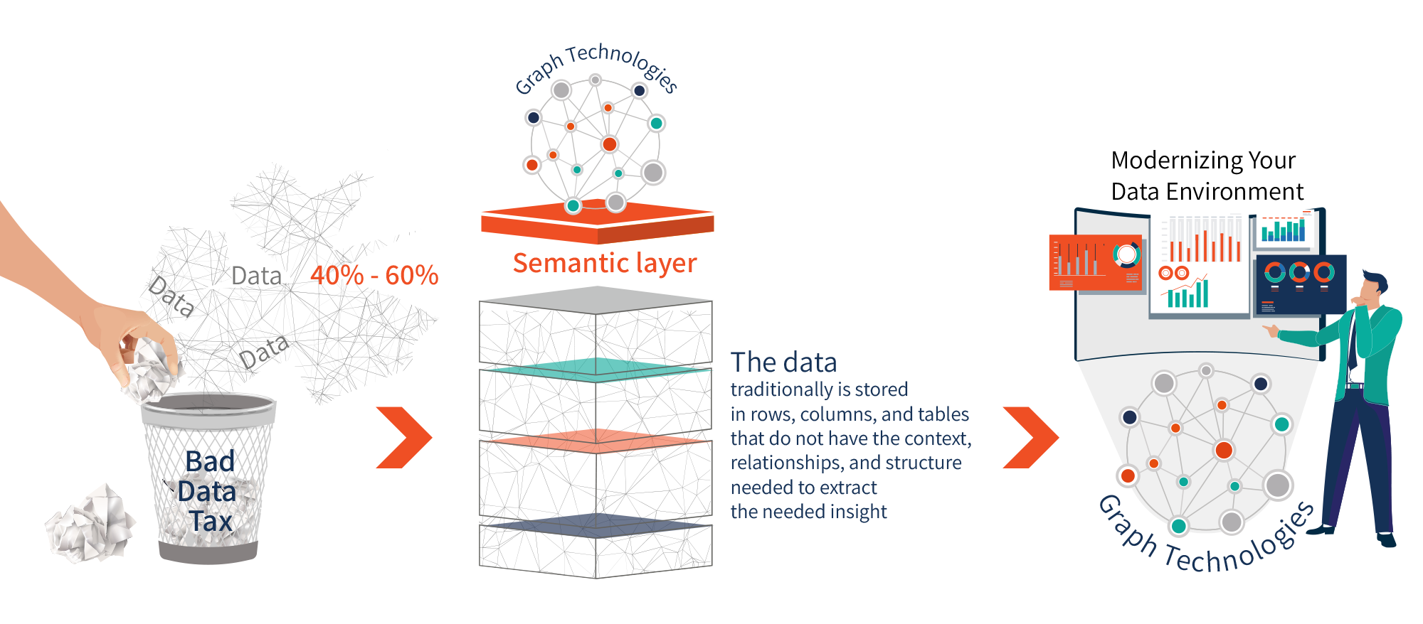 A three-part infographic: crumpled “Data” tossed into a wastebasket labeled “Bad Data Tax” beside “40% to 60%”; a semantic layer of graph technologies sitting over stacked data tables; and a person reviewing dashboards under “Modernizing Your Data Environment.”