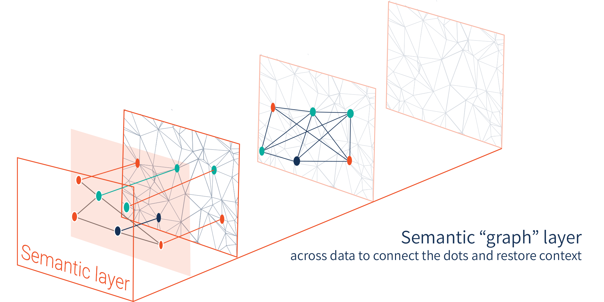 A semantic layer drawn as a frame in front of several stacked data planes, with lines connecting dots across the planes, captioned “Semantic ‘graph’ layer across data to connect the dots and restore context.”